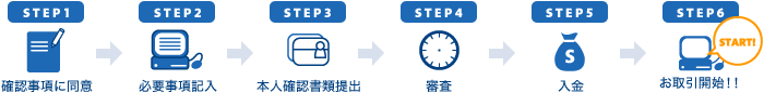 1.確認事項に同意　2.必要事項記入　3.本人確認書類提出　4.審査　5.入金　6.お取引開始！！